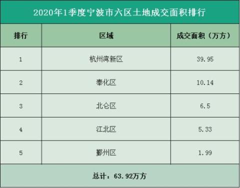【土拍盘点】宁波一季度土拍成交11宗宅地！成交金额68.55亿元！