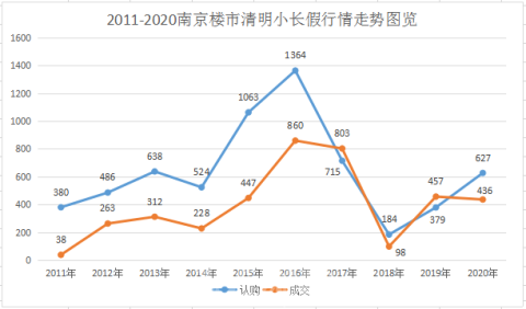 清明小长假南京日均认购209套 同比上涨超6成