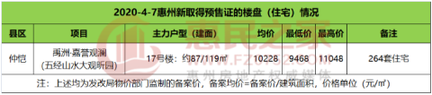 4月7日惠州网签216套 仲恺1项目获批预售证供应264套