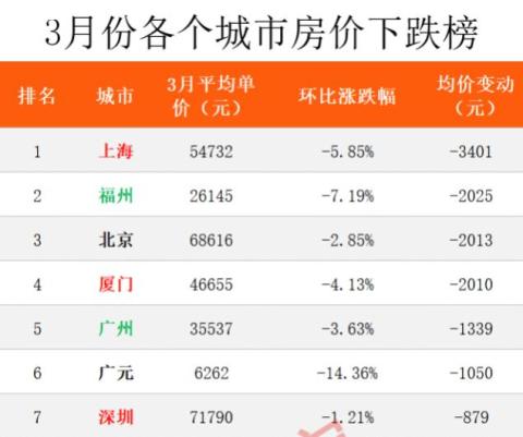 北上广深3月房价全部下跌，上海跌超5%：你真的看懂房价了吗？