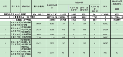 衡阳2020城镇棚户改造信息出炉，涉及12429户总投资104亿