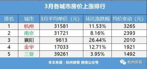 浙江房产专家：杭州房价上涨，超过北上广深