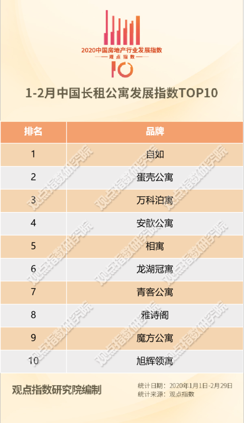 1-2月中国长租公寓发展指数TOP10及报告