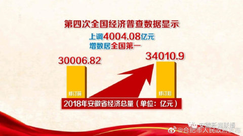 2019年安徽省经济总量跃居全国第11位