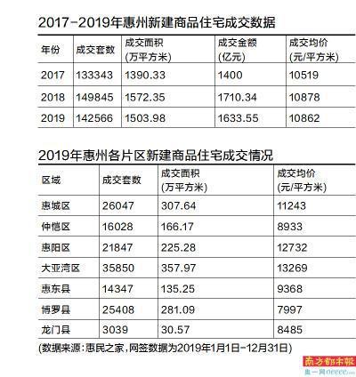 降5%!去年惠州一手住宅销售逾14.2万套