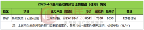 4月9日惠州网签323套 博罗新城悦隽新增128套供应