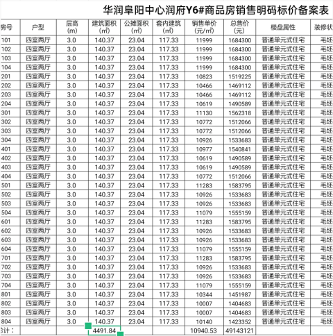 华润阜阳中心备案96套住宅 均价10843元/㎡