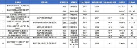 2020年深圳最新旧改，36个小区名单曝光
