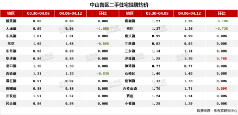 4月第2周:中山全市一手住宅网签995套,环比上涨15.97%