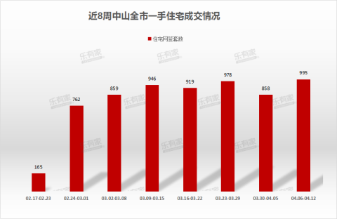 4月第2周:中山全市一手住宅网签995套,环比上涨15.97%