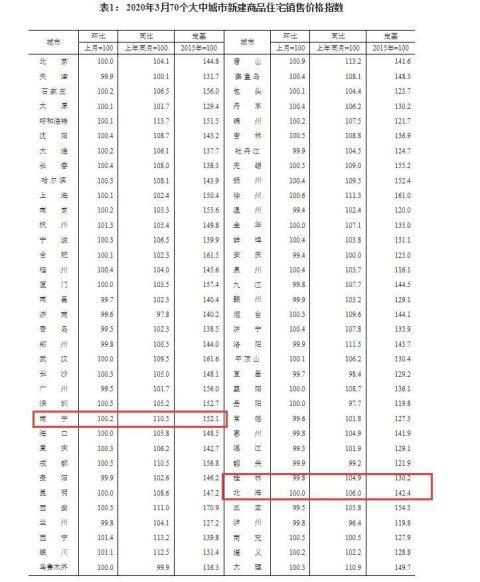 3月70城房价数据发布：西宁涨1.4%领跑全国，南宁房价涨0.2%