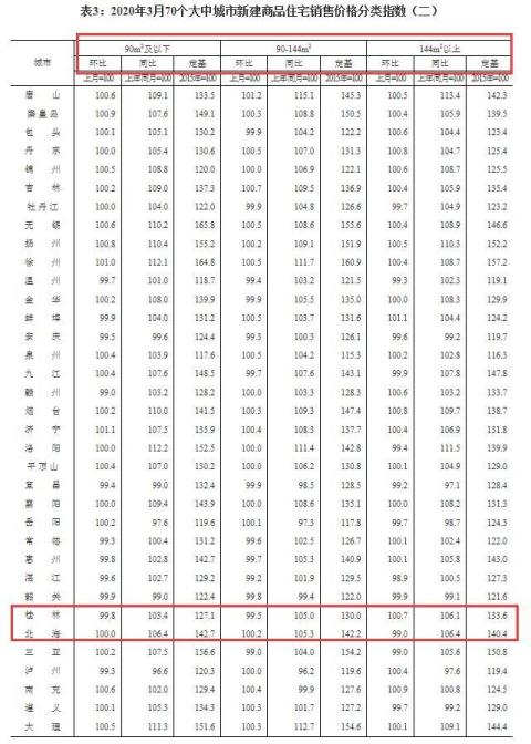3月70城房价数据发布：西宁涨1.4%领跑全国，南宁房价涨0.2%