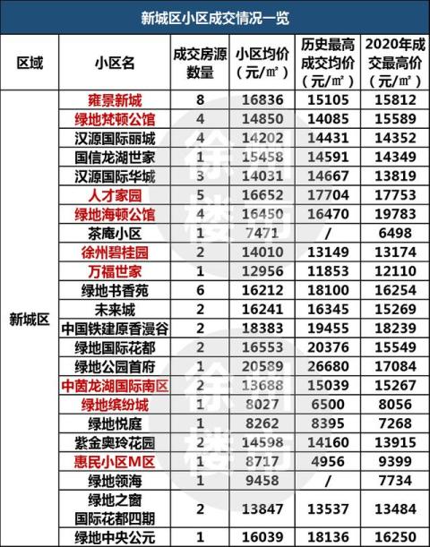 徐州112个小区成交价创新高：最高涨了4925元/㎡！
