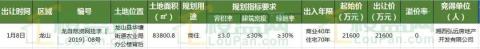 总揽金9.7亿 成交12宗地——湘西州2020年第一季度土拍汇总！