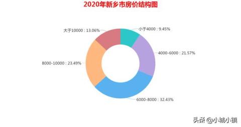 2020年3月份河南省新乡市各区县房价6000-8000区间价位最多