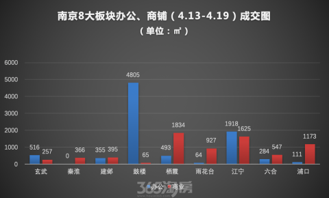 上周南京商业地产成交1.8万㎡ 办公成交量环比大涨118%