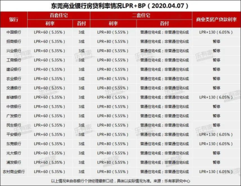再降！4月LPR下调至4.65%！买房成本又少了，东莞买房好时机来了？