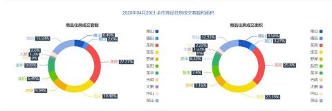 市场成交|4月20日深圳一手住宅成交102套增幅约4.9%