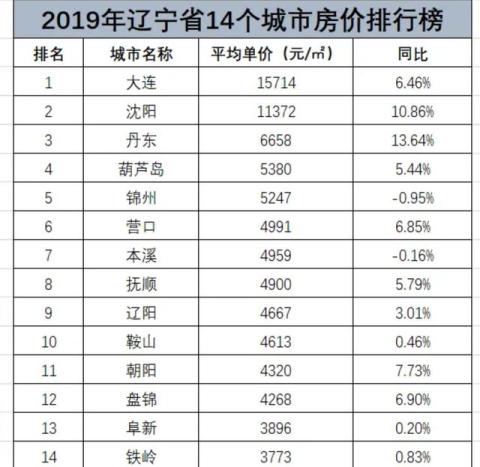 2019年 锦州葫芦岛丹东GDP与房价