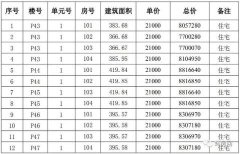 蚌埠新增一套房备案总价超880万！土拍热了，市场火了，蚌埠房价会降吗？
