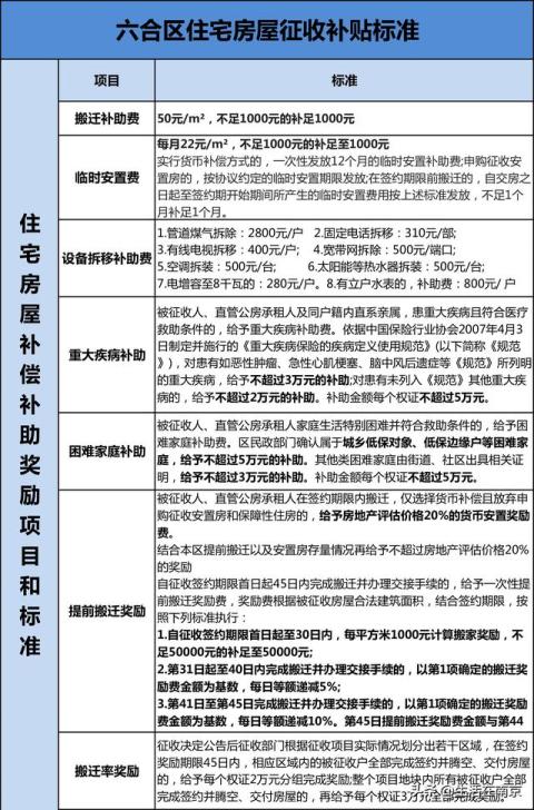 2020南京房屋拆迁补助标准一览表，这6处即将拆迁