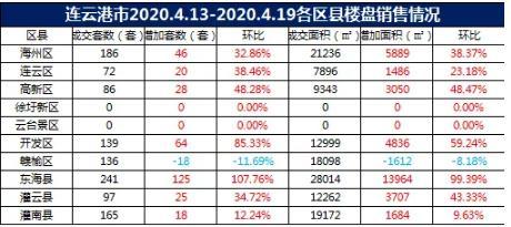 「楼市周报」本周成交再上涨，东海县涨幅居港城榜首