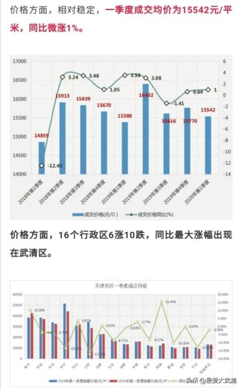 中指院发布天津房价数据：同比涨幅最大出现在武清区！