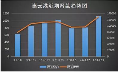 「楼市周报」本周成交再上涨，东海县涨幅居港城榜首