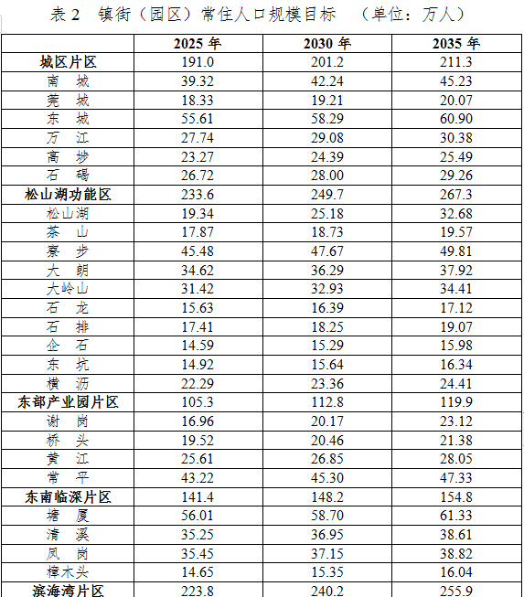 10年后东莞常住人口将破千万人!跻身超大城市行列!