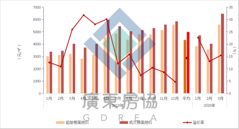 一季度广东商品住宅成交均价微涨4.6%,达13910元/㎡