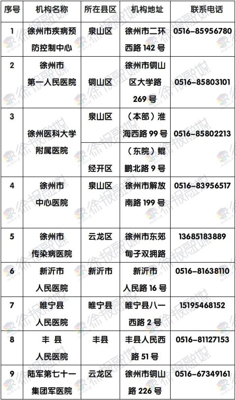 徐州市新冠病毒核酸检测机构名单公告