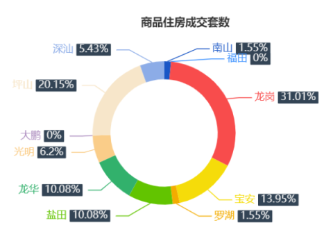市场成交|4月30日深圳一手住宅成交129套降幅约6.5%