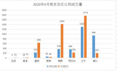 南京楼市4月成交房源7287套，环比上月大幅上涨232%