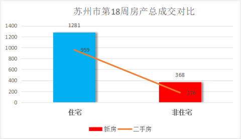 市场周报|苏州五月第1周二手房市场遇冷，新房吴中首跌44.98%