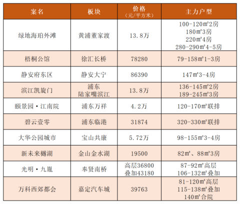 上海4月房价地图出炉，各区取证大盘点！