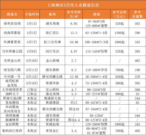 上海4月房价地图出炉，各区取证大盘点！
