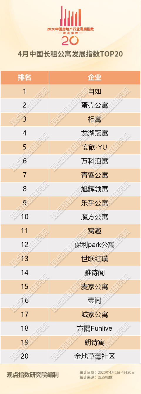 4月中国长租公寓TOP20报告·观点月度指数