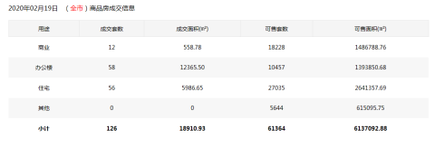2月19日深圳一手住宅成交56套，成交面积约5986.65平