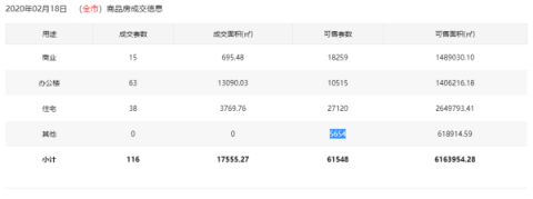 2月18日深圳一手住宅成交38套，成交面积约3769.76平