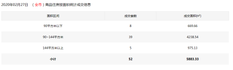 2月27日深圳一手住宅成交52套，成交面积约5883.33平