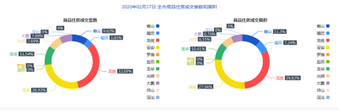 2月27日深圳一手住宅成交52套，成交面积约5883.33平
