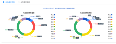 2月20日深圳一手住宅成交22套，成交面积约2341.65平
