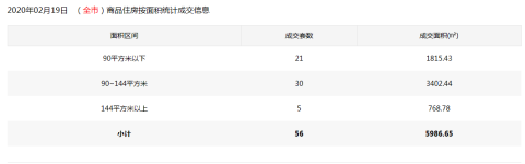 2月19日深圳一手住宅成交56套，成交面积约5986.65平