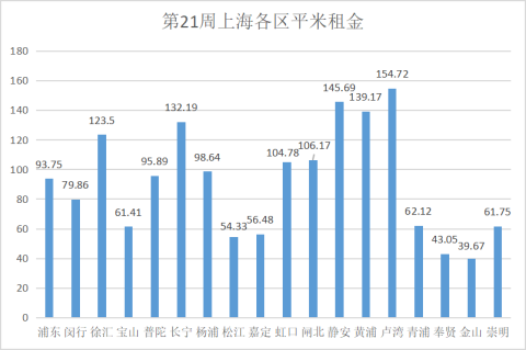 租金周报：第21周，上海租金涨幅领跑全国