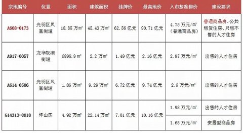 低至1.5亿，深圳本周出让4宗宅地，建成后最低房价1.6万/平
