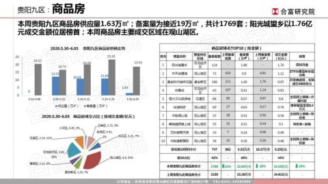 焦点周报:上周贵阳住宅供销齐降 阳光城望乡1.76亿拿下周冠