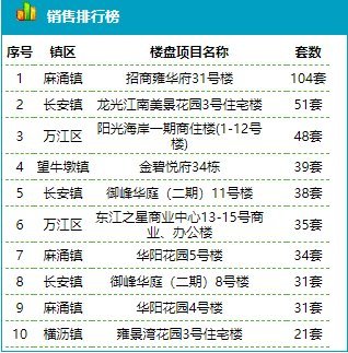 截至2020年6月8日，东莞销售排名，招商雍华府第一