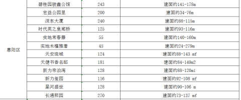新增供应14000余套!6月惠州预计68楼盘推新,名单奉上