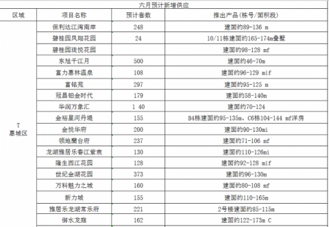 新增供应14000余套!6月惠州预计68楼盘推新,名单奉上