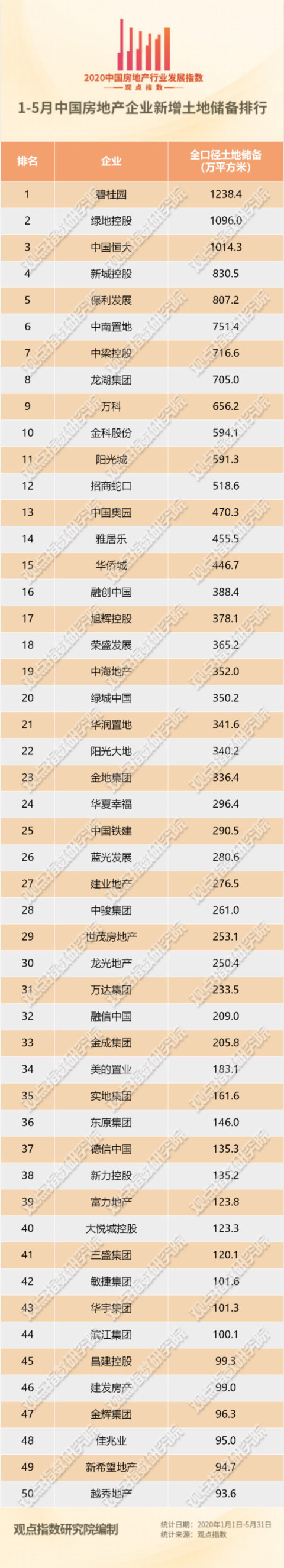 1-5月中国房企新增土地储备报告·观点月度指数